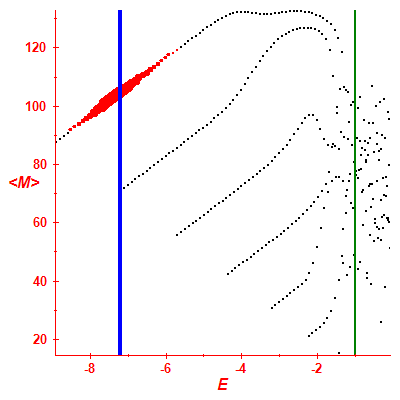 Peres lattice <M>